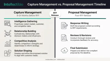 Capture management versus proposal management timeline showing pre-RFP and post-RFP activities