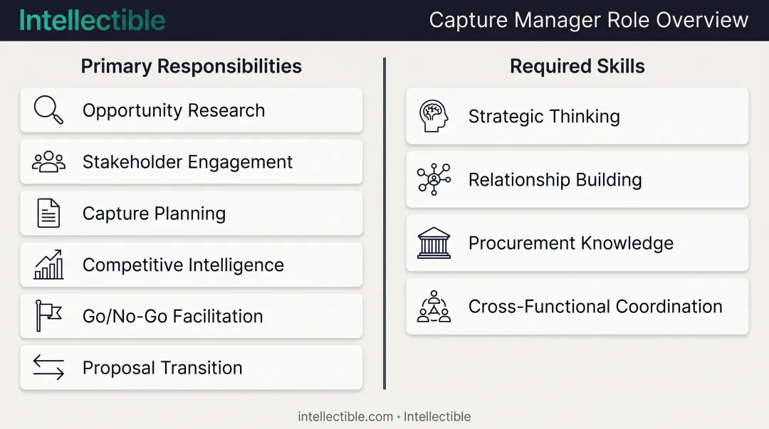 Capture manager core responsibilities and required skills breakdown diagram