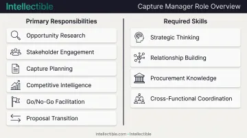 Capture manager core responsibilities and required skills breakdown diagram