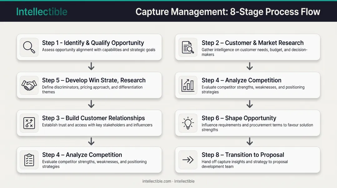 8-step capture management process flow from opportunity identification to proposal handoff