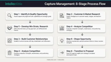 8-step capture management process flow from opportunity identification to proposal handoff