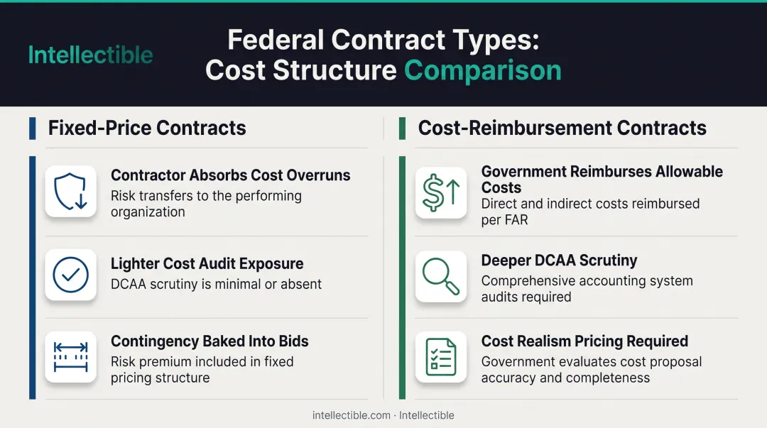 Fixed-price versus cost-reimbursement contract risk allocation comparison infographic