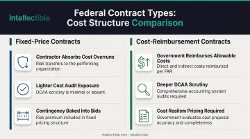 Fixed-price versus cost-reimbursement contract risk allocation comparison infographic