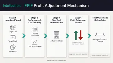 FPIF contract profit adjustment formula from target cost through ceiling price