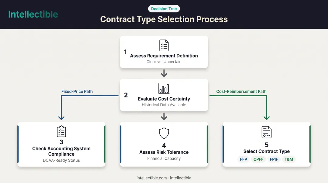 Five-step contract type selection decision tree from requirements to final choice