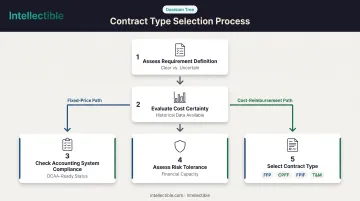 Five-step contract type selection decision tree from requirements to final choice
