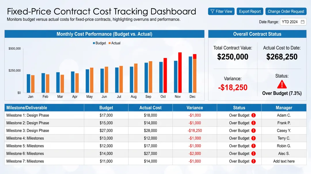 Project cost tracking dashboard displaying budget versus actual cost performance metrics