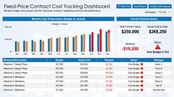 Project cost tracking dashboard displaying budget versus actual cost performance metrics