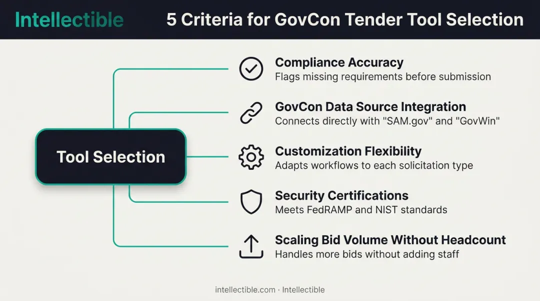 Five key factors for evaluating GovCon bid management software tools