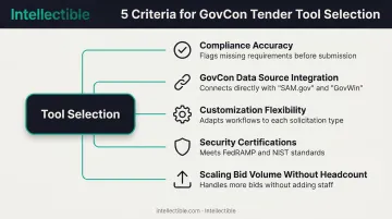 Five key factors for evaluating GovCon bid management software tools