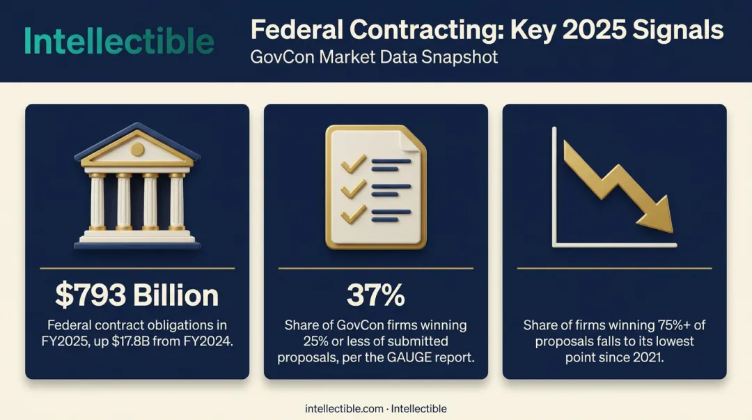 GovCon federal contracting market size and proposal win rate statistics