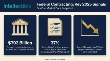 GovCon federal contracting market size and proposal win rate statistics