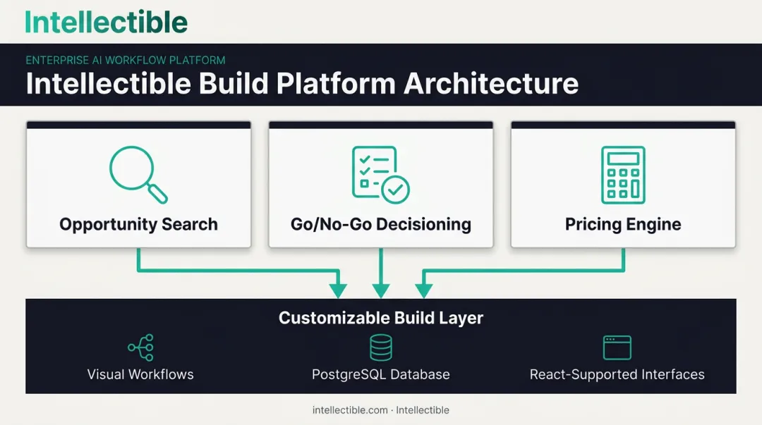 Intellectible AI build platform architecture from opportunity search to pricing