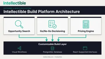 Intellectible AI build platform architecture from opportunity search to pricing
