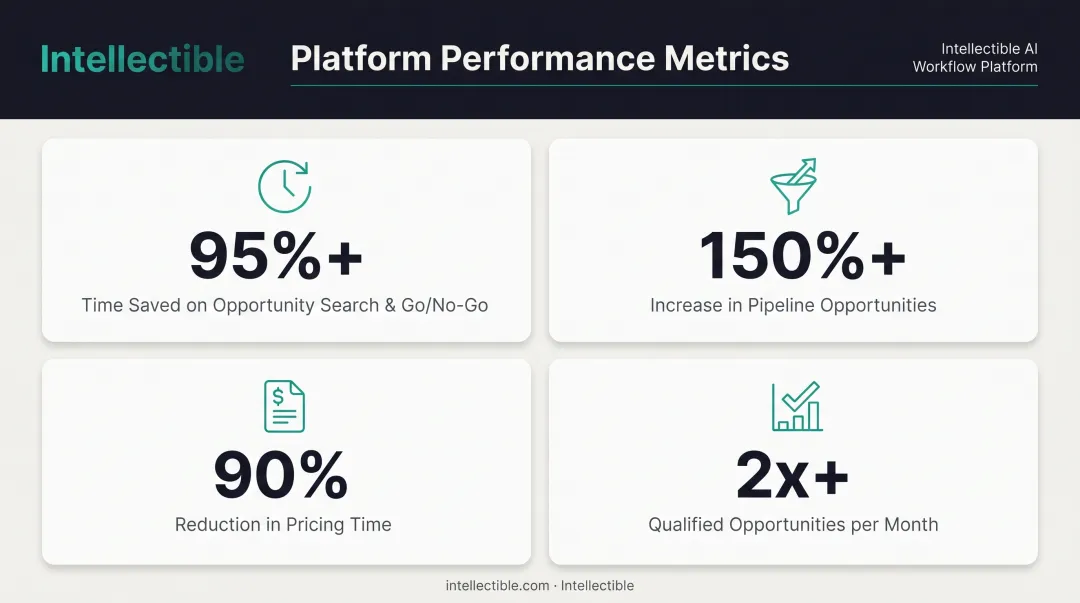 Intellectible CRM Engine performance metrics for GovCon capture workflows