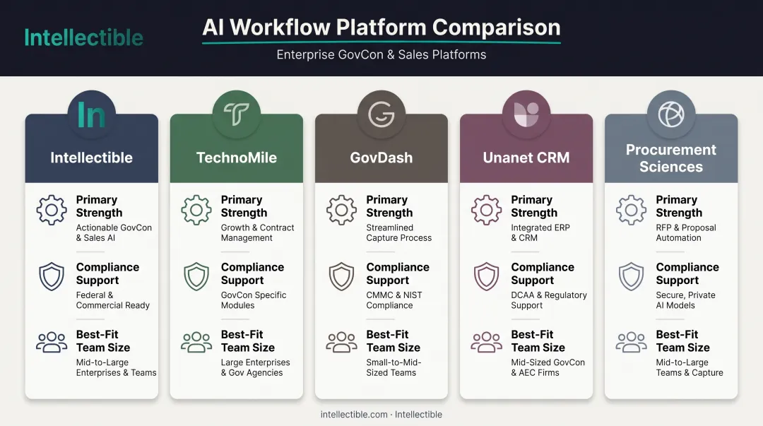 Five GovCon CRM platforms compared by compliance depth and AI capability