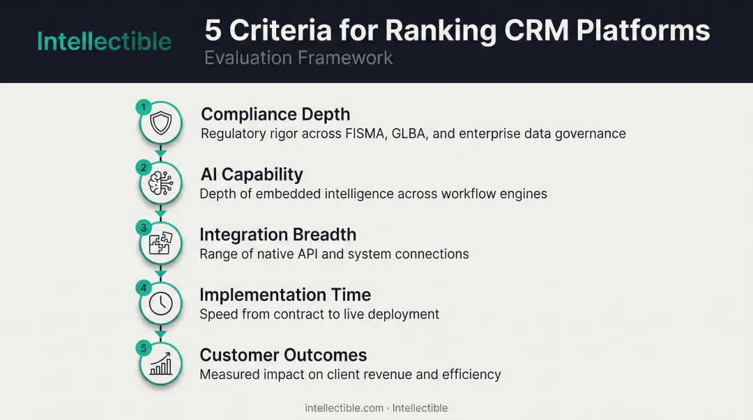 Five-criteria evaluation framework for selecting a GovCon CRM platform