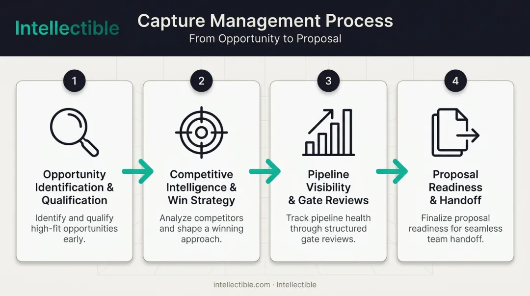 4-stage GovCon capture management process from qualification to handoff