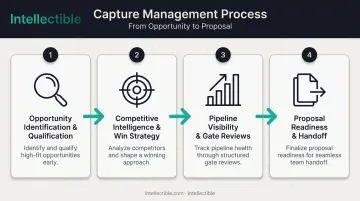 4-stage GovCon capture management process from qualification to handoff