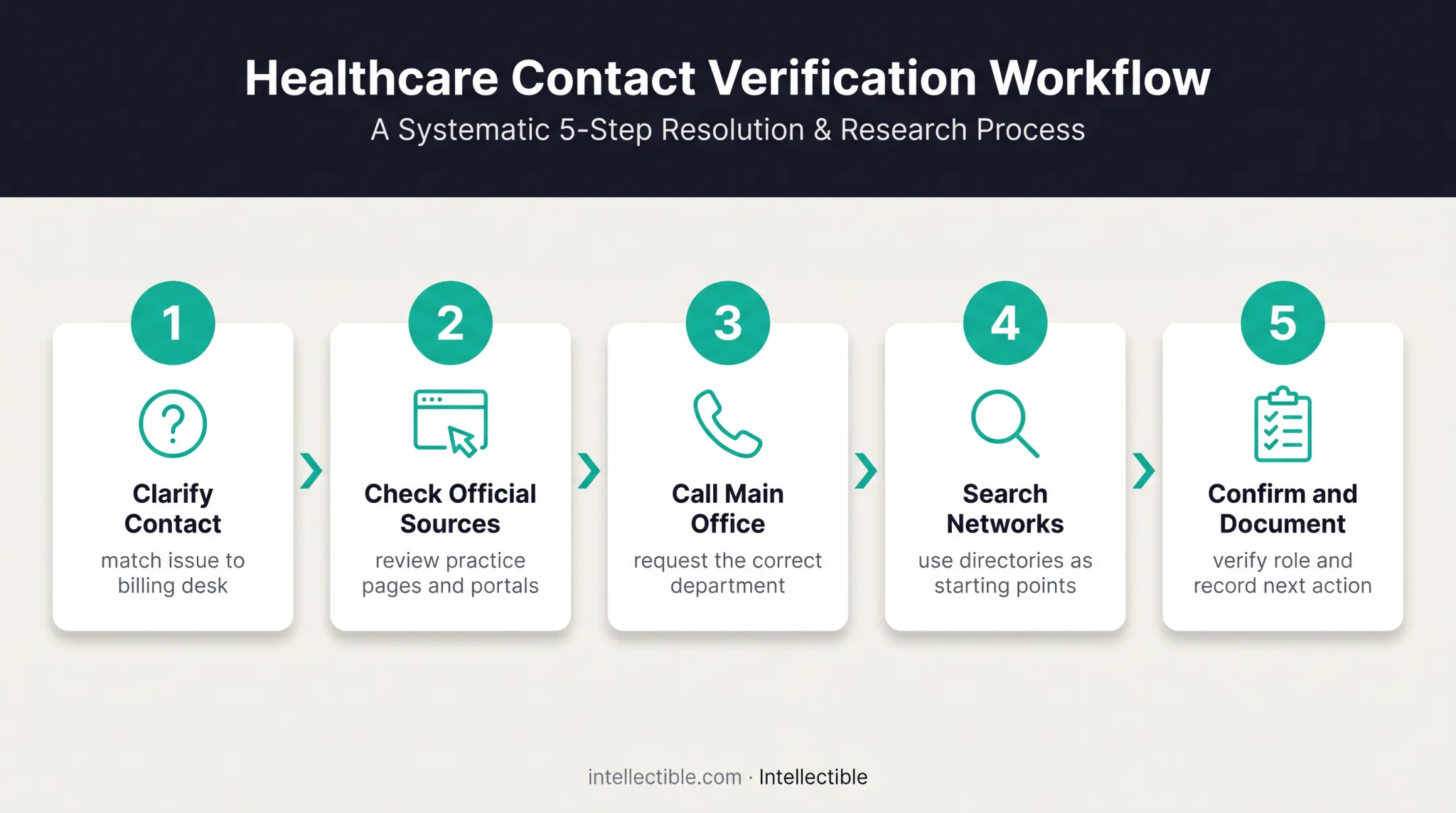 Five-step medical practice billing contact verification workflow