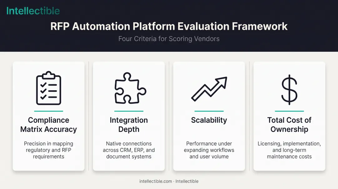 Four-factor scoring framework for evaluating RFP automation software