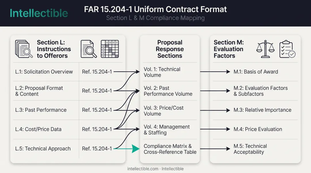 FAR Section L and M compliance structure for government proposals