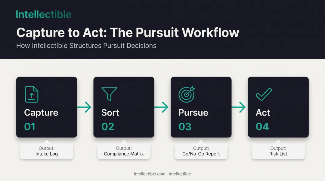 GovCon Engine four-stage capture to action workflow diagram