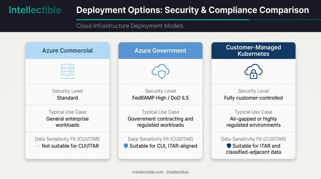 Flexible deployment options comparison for regulated government data environments