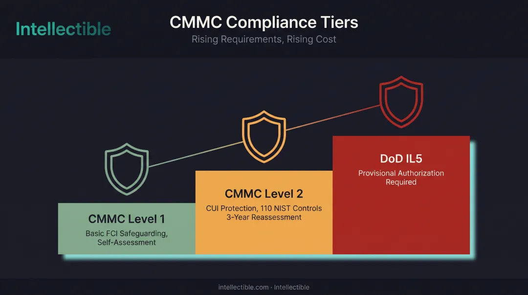 CMMC 2.0 security certification levels and cost impact breakdown