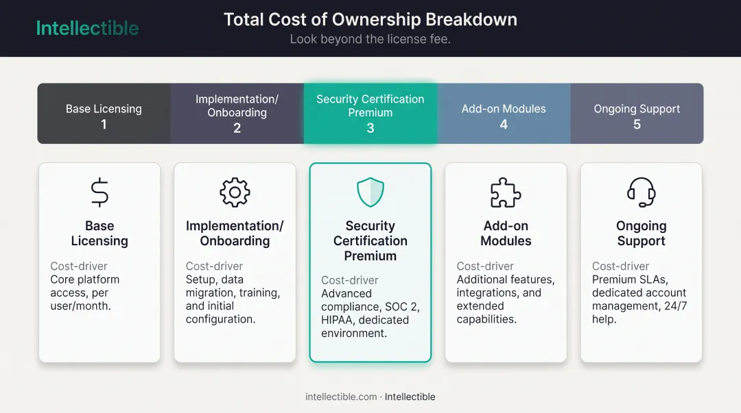 Total cost of ownership breakdown for proposal software line items