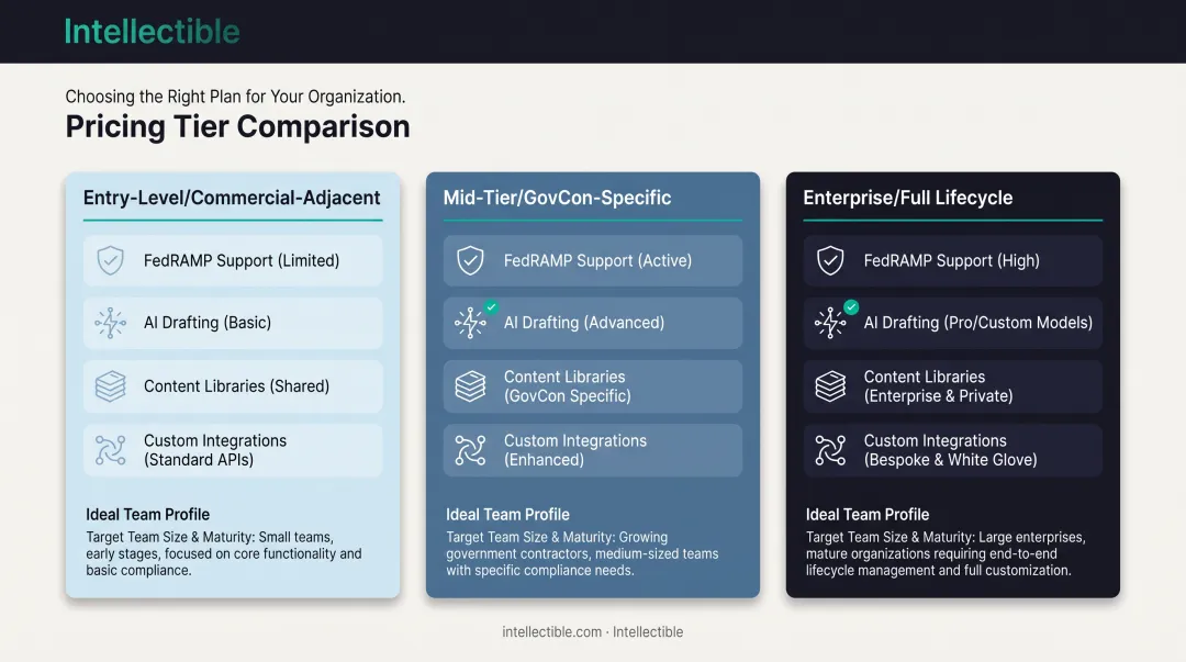 Three pricing tiers comparison for government proposal management software