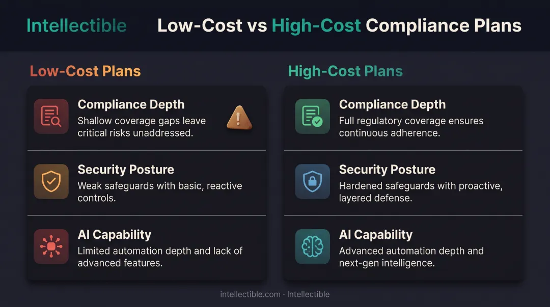 Low-cost versus high-cost proposal software feature comparison chart