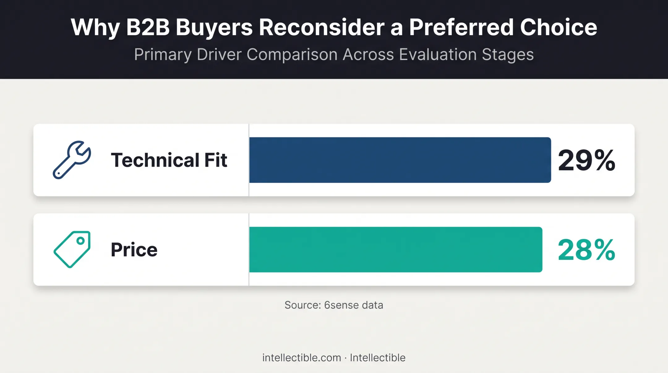 Top reasons buyers reconsider preferred vendors comparison chart