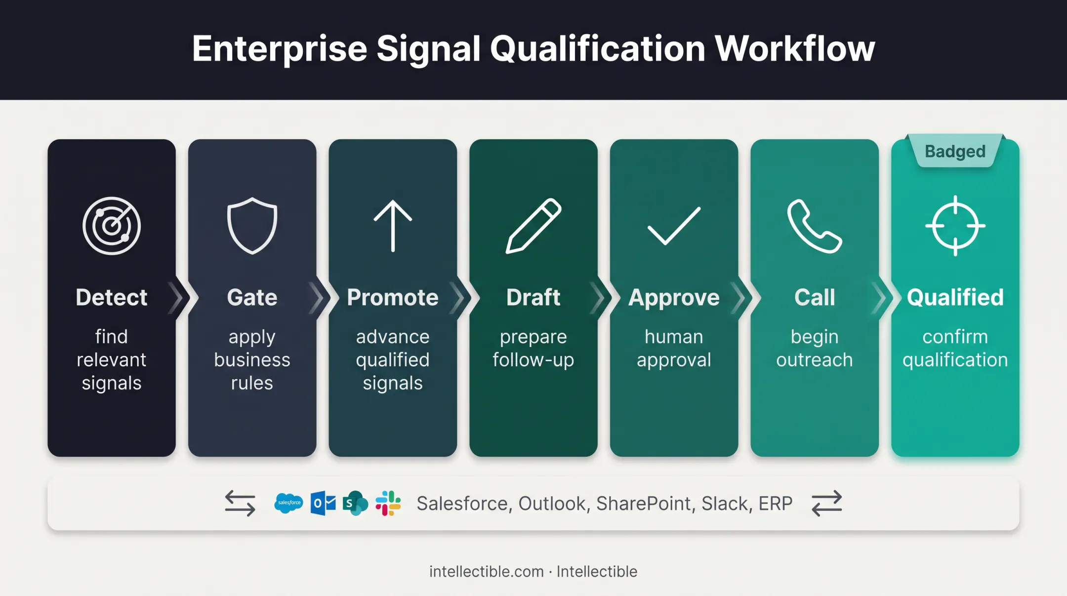 Seven-stage revenue discovery workflow from signal detection to qualification