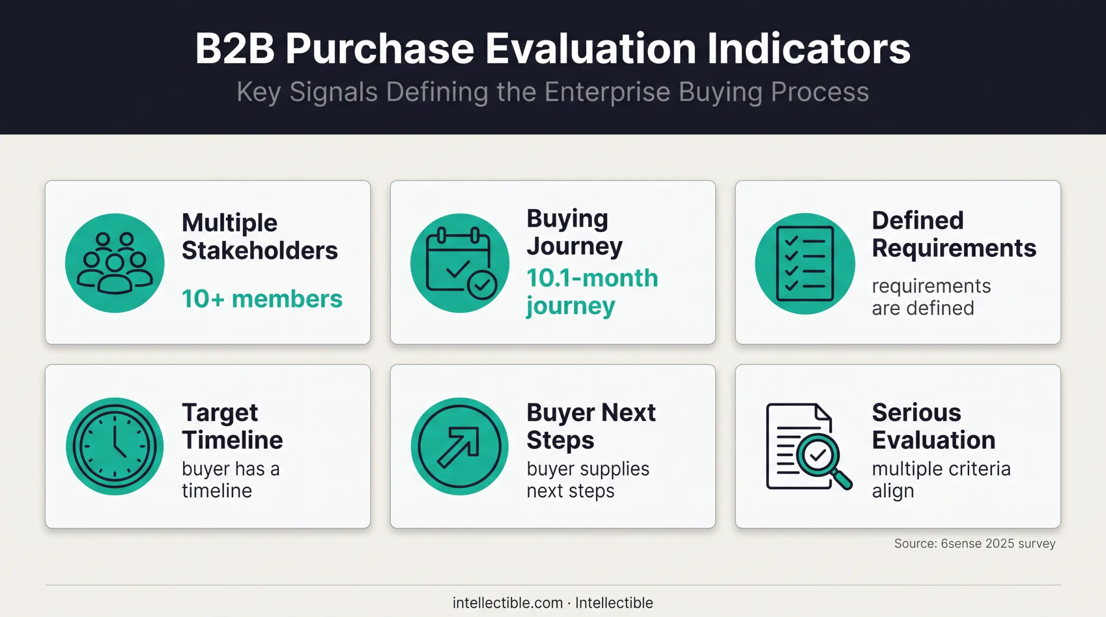 Active evaluation signals and B2B buying journey criteria infographic