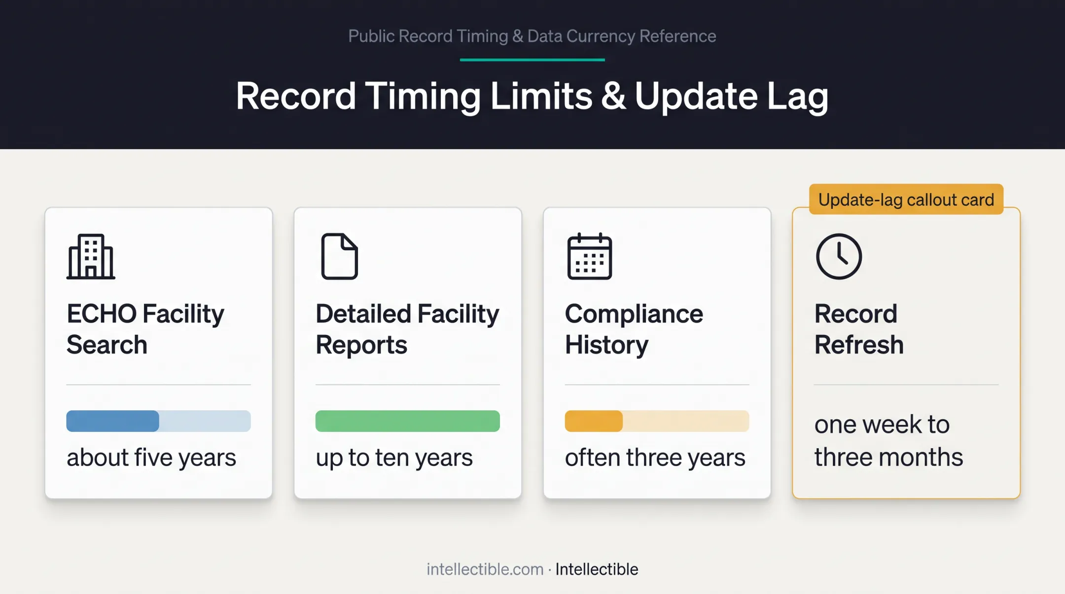 EPA environmental record coverage windows and update lag comparison