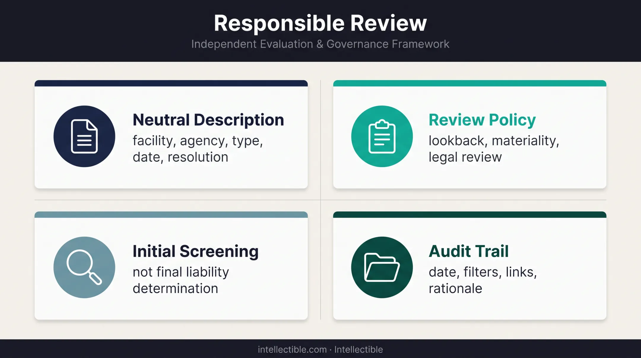 Responsible EPA compliance review framework for documented findings