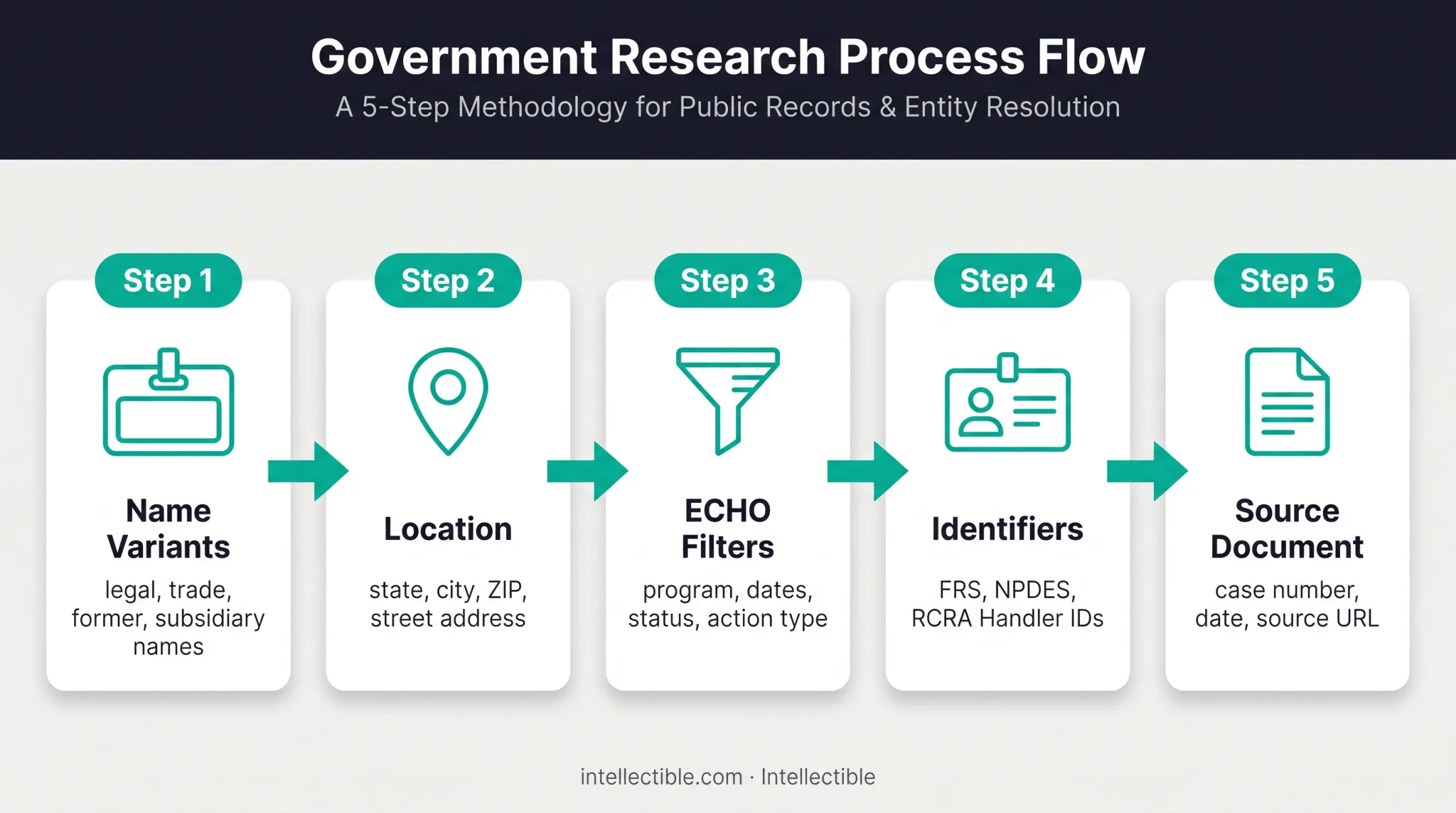 Five-step EPA company violation search process flow