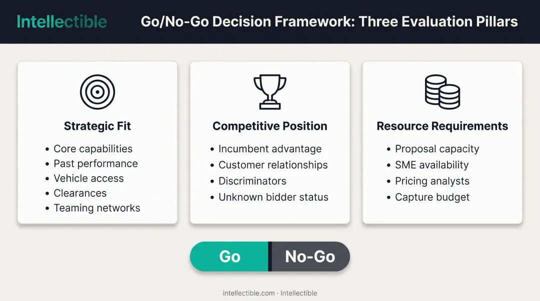 Three-criteria Go/No-Go decision framework for federal opportunity evaluation