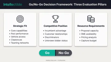 Three-criteria Go/No-Go decision framework for federal opportunity evaluation