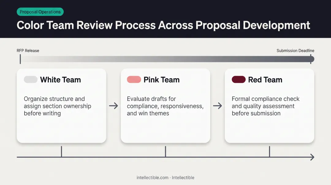 Three-phase color team proposal review process from outline to final submission
