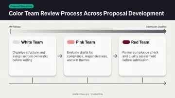 Three-phase color team proposal review process from outline to final submission