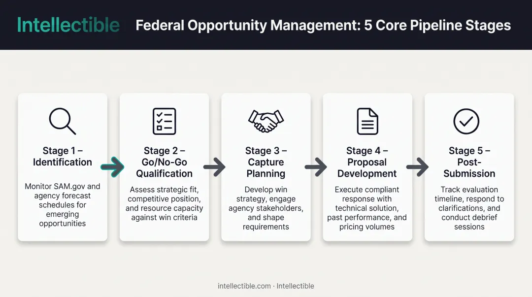 Five-stage federal opportunity management pipeline from identification to post-submission