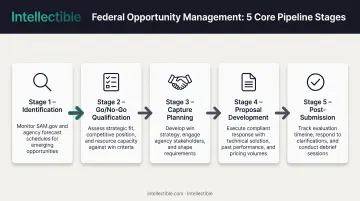 Five-stage federal opportunity management pipeline from identification to post-submission