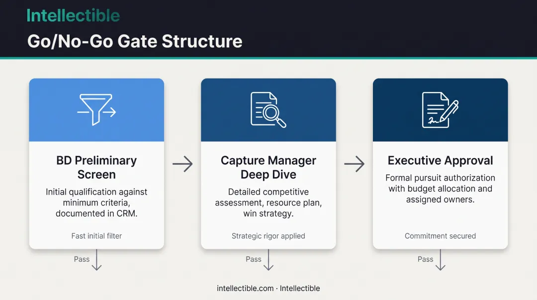 Three-gate Go/No-Go approval process from preliminary screen to executive authorization