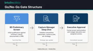 Three-gate Go/No-Go approval process from preliminary screen to executive authorization
