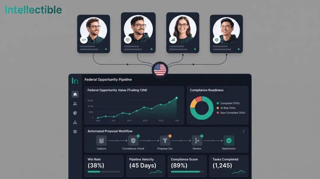 Intellectible workflow automation platform dashboard showing GovCon opportunity pipeline and proposal coordination