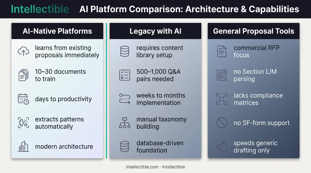 Three types of AI proposal software comparison showing AI-native versus legacy versus general tools
