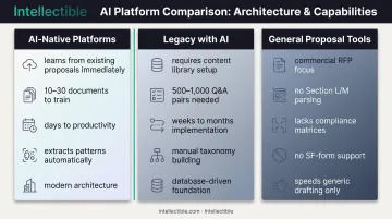Three types of AI proposal software comparison showing AI-native versus legacy versus general tools