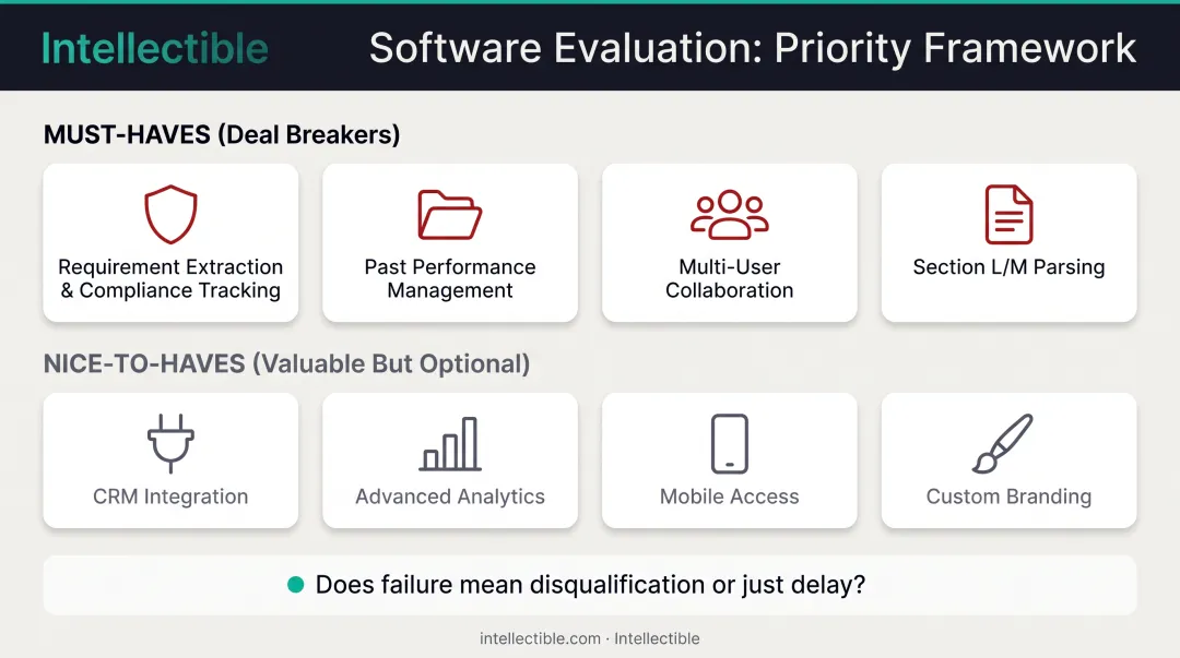 Must-have versus nice-to-have features prioritization framework for GovCon proposal software selection
